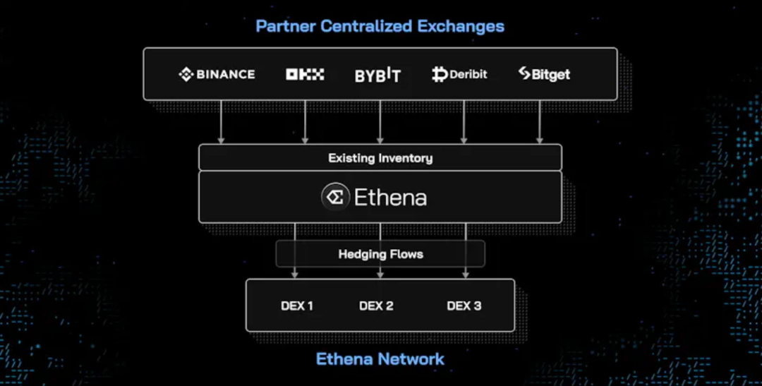 Ethena 2024路线图:我们将如何夺取加密货币的圣杯