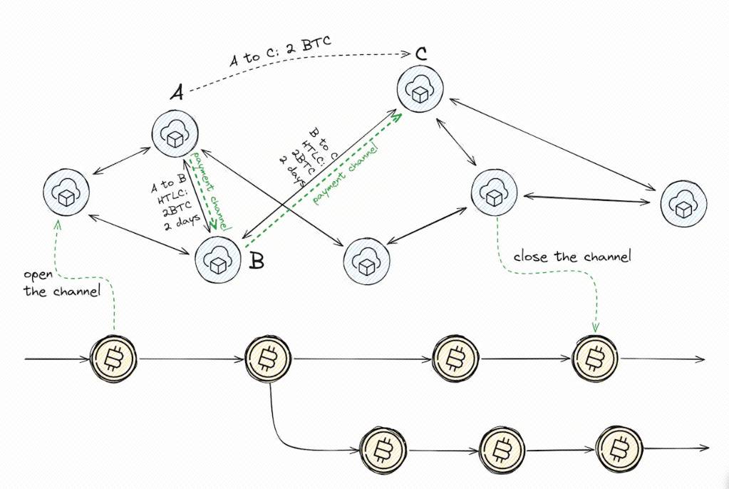 比特币L2基建方兴未艾,详解生态全景与项目版图