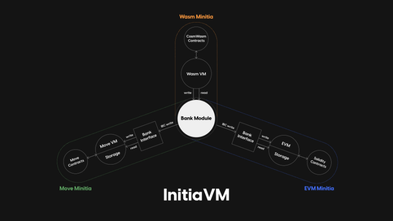 Initia：一个好的模块化EVM该是什么样？