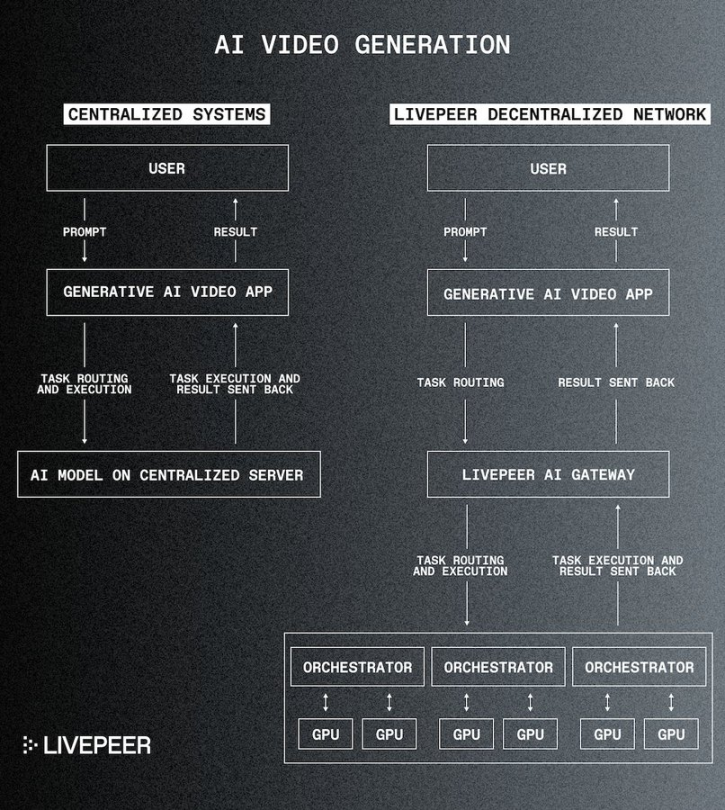 Livepeer AI子网是什么？如何运行和参与？