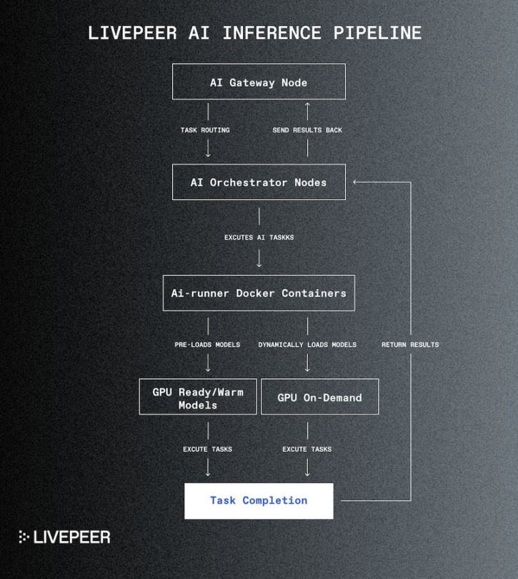 Livepeer AI子网是什么？如何运行和参与？