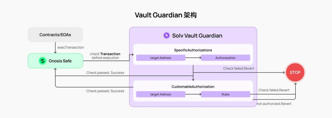 生息资产，安全何为：Solv Guard将套娃风险关进笼子里？