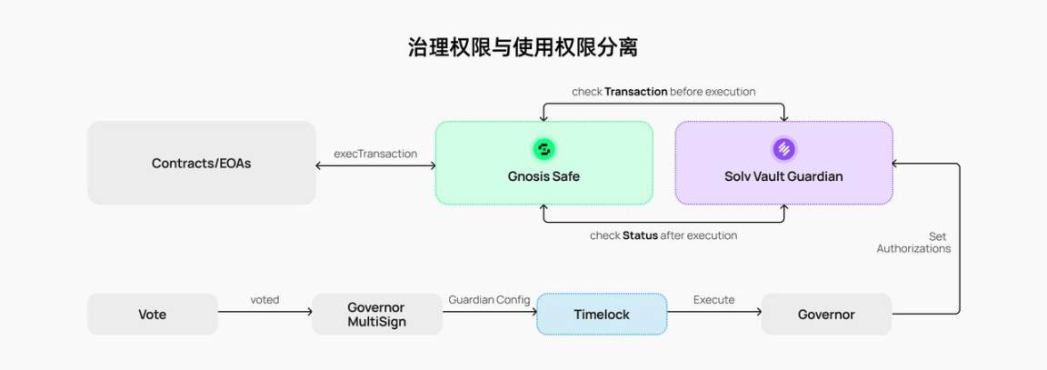 生息资产，安全何为：Solv Guard将套娃风险关进笼子里？