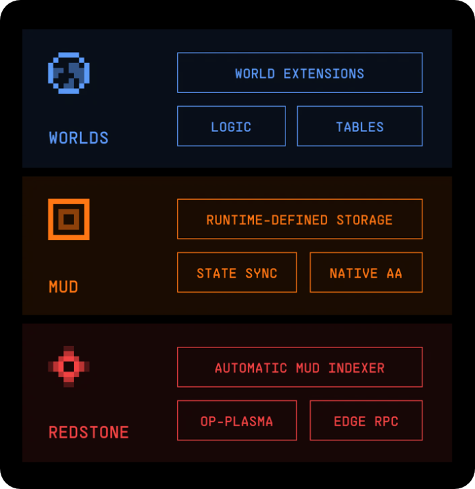 Redstone主网上线，链游迎来专用L2