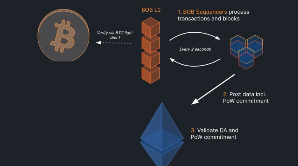 BOB：搭建比特币与以太坊之桥，实现智能合约与跨链协同
