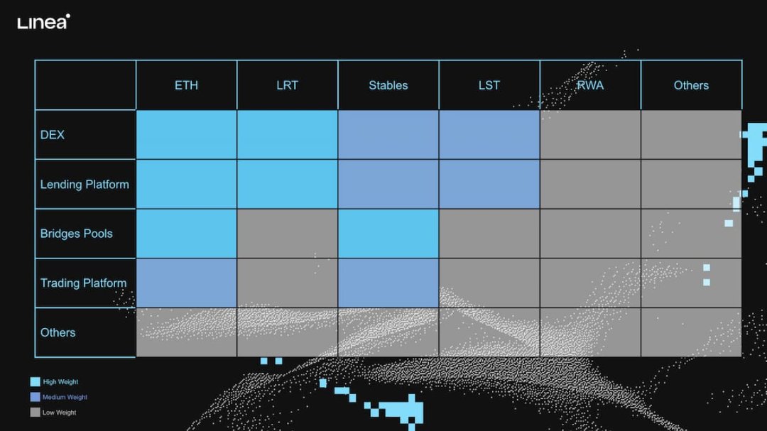 Linea又整活了，Linea Surge积分获取途径和高效参与速读