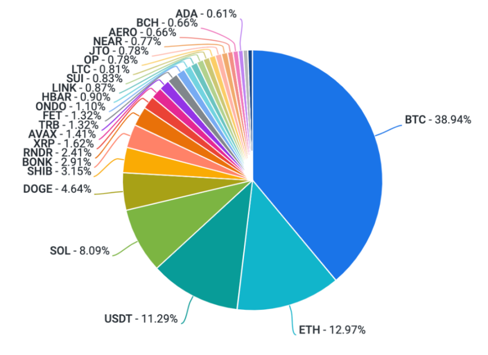 Coinbase周报: 市场或迎来拐点、Aave进化