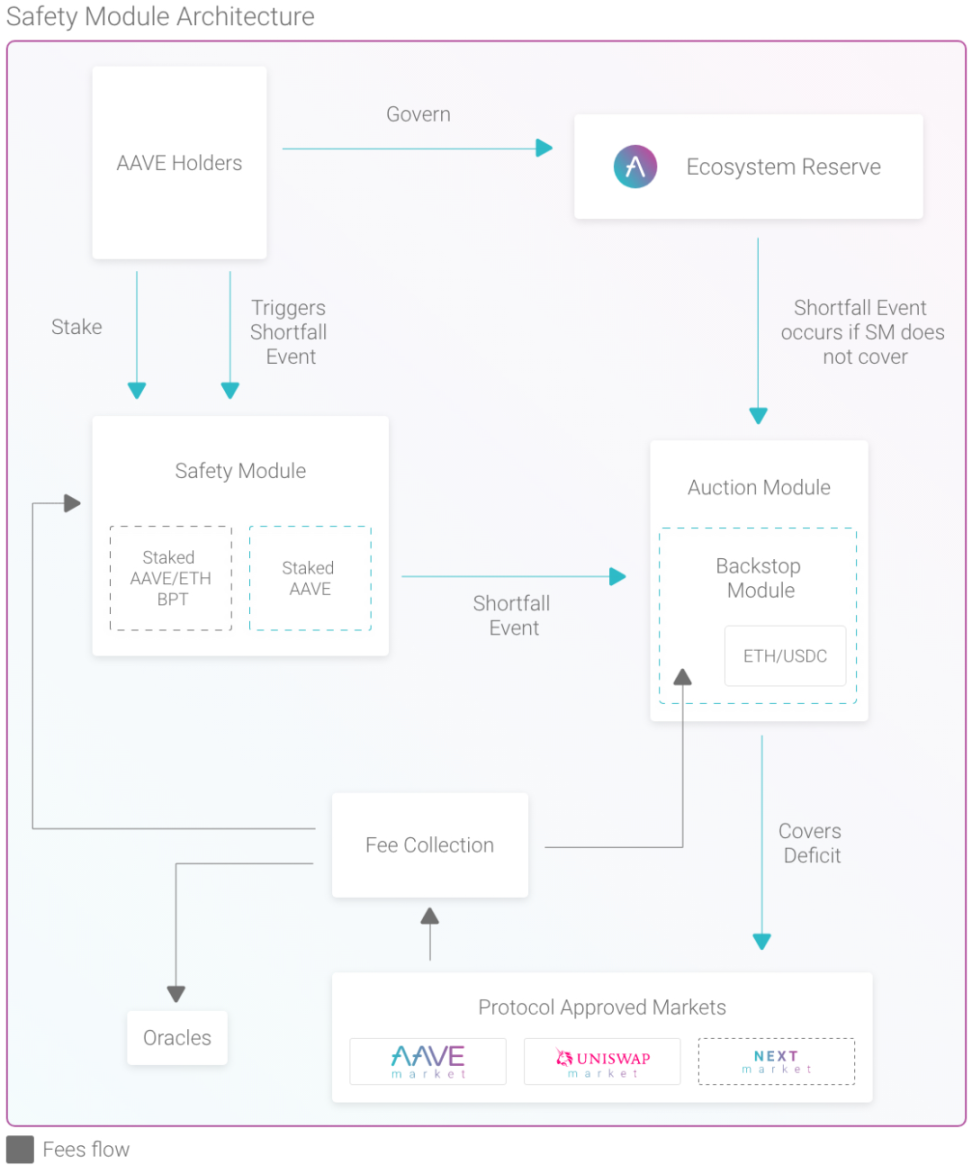 从ETHLend到Aave V4：借贷龙头的生态建成计划