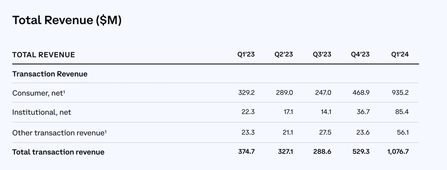 营收16.4亿美元，净利润11.8亿美元，速览Coinbase 2024Q1财报重点