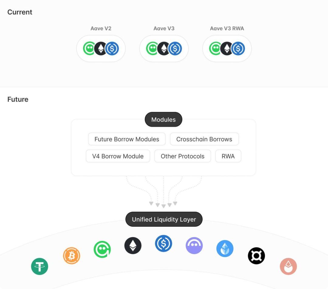 Aave v4的一些思考：每个大协议都应该发链？