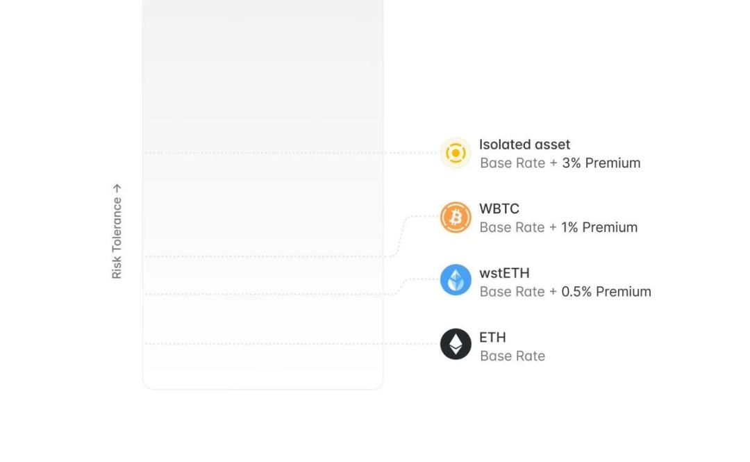 Aave v4的一些思考：每个大协议都应该发链？