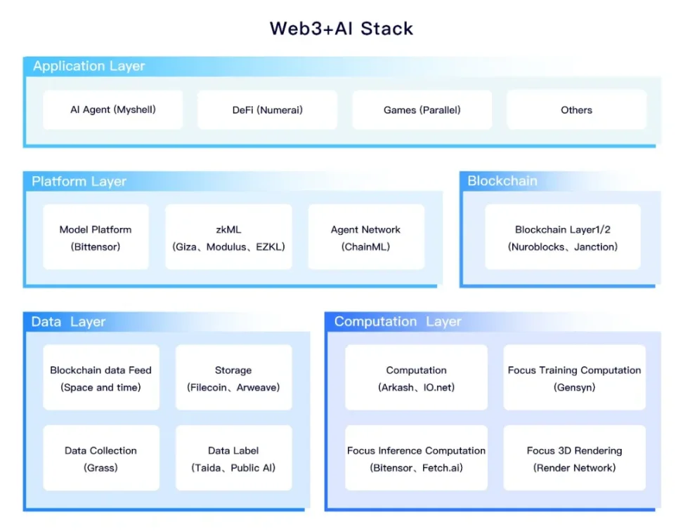 Web3 + AI：社区主权的人工智能