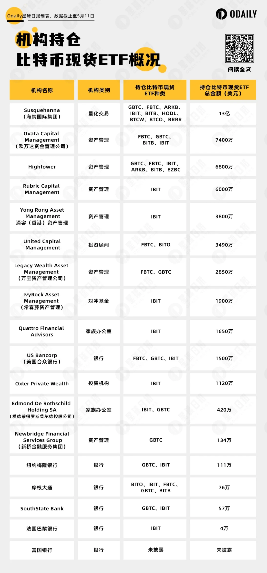 揭秘BTC现货ETF持仓机构:罗斯柴尔德、摩根大通挤不进前十,第一名是谁?