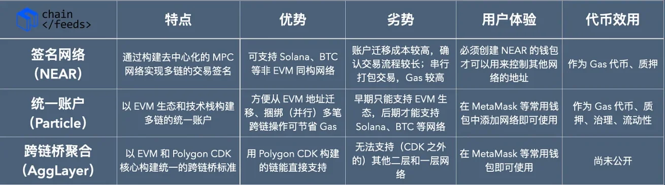 区块链互操作性的2.0时刻:链爆炸与链抽象