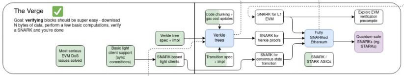 Vitalik:改善以太坊无需许可性和去中心化的近期和中期规划
