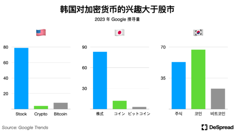 解密韩国加密市场：Upbit坐拥世界第二交易量，年轻人对加密热情大于股票