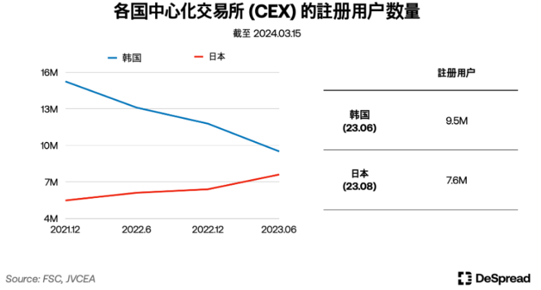 解密韩国加密市场：Upbit坐拥世界第二交易量，年轻人对加密热情大于股票