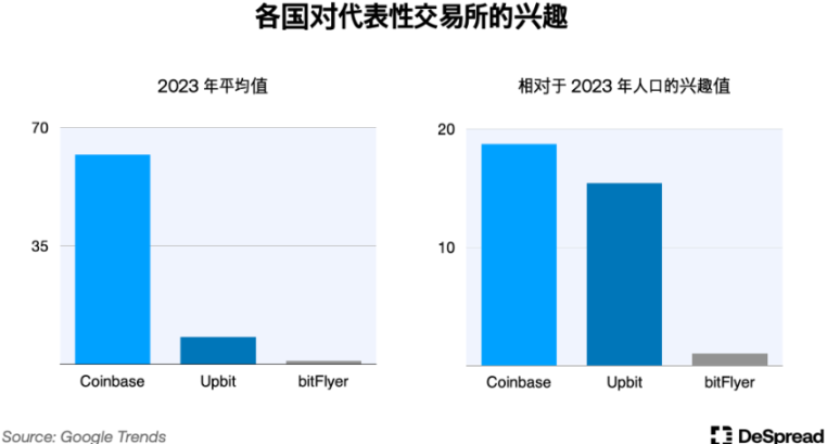 解密韩国加密市场：Upbit坐拥世界第二交易量，年轻人对加密热情大于股票