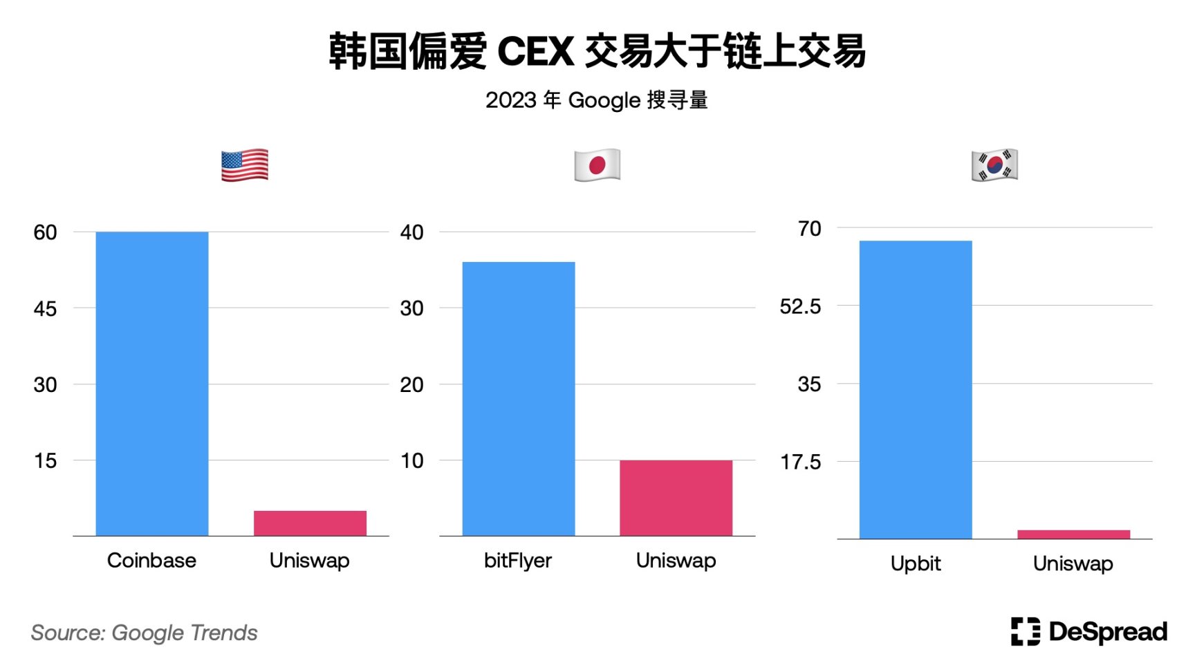 解密韩国加密市场：Upbit坐拥世界第二交易量，年轻人对加密热情大于股票