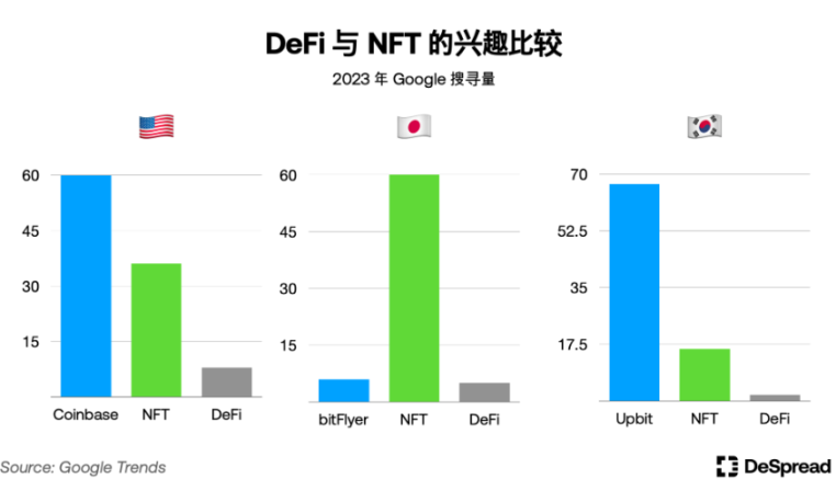 解密韩国加密市场：Upbit坐拥世界第二交易量，年轻人对加密热情大于股票