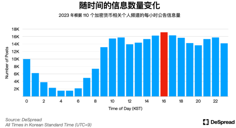 解密韩国加密市场：Upbit坐拥世界第二交易量，年轻人对加密热情大于股票