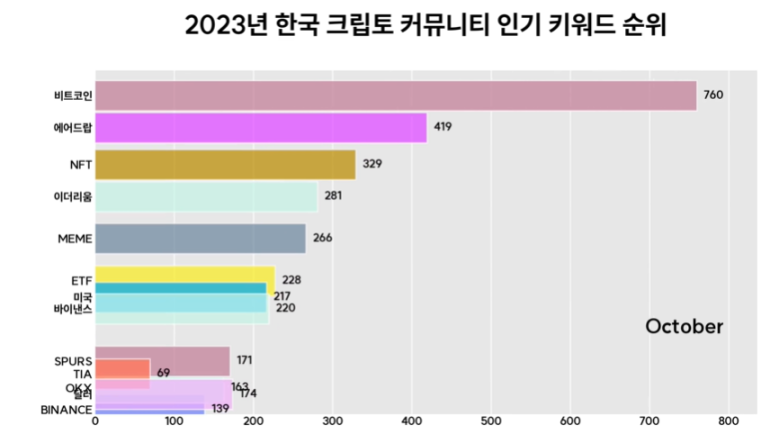 解密韩国加密市场：Upbit坐拥世界第二交易量，年轻人对加密热情大于股票
