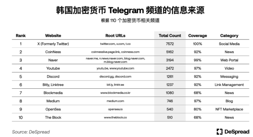 解密韩国加密市场：Upbit坐拥世界第二交易量，年轻人对加密热情大于股票