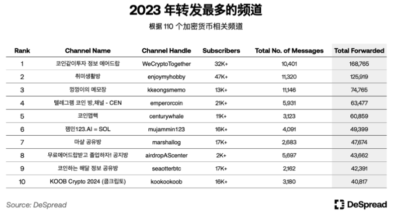 解密韩国加密市场：Upbit坐拥世界第二交易量，年轻人对加密热情大于股票