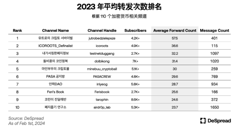 解密韩国加密市场：Upbit坐拥世界第二交易量，年轻人对加密热情大于股票