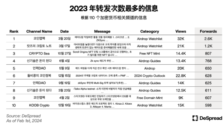 解密韩国加密市场：Upbit坐拥世界第二交易量，年轻人对加密热情大于股票