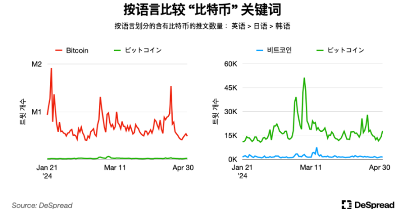 解密韩国加密市场：Upbit坐拥世界第二交易量，年轻人对加密热情大于股票