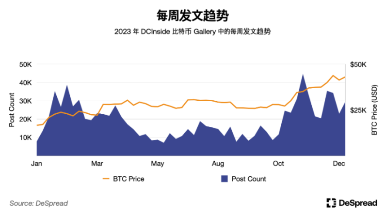 解密韩国加密市场：Upbit坐拥世界第二交易量，年轻人对加密热情大于股票
