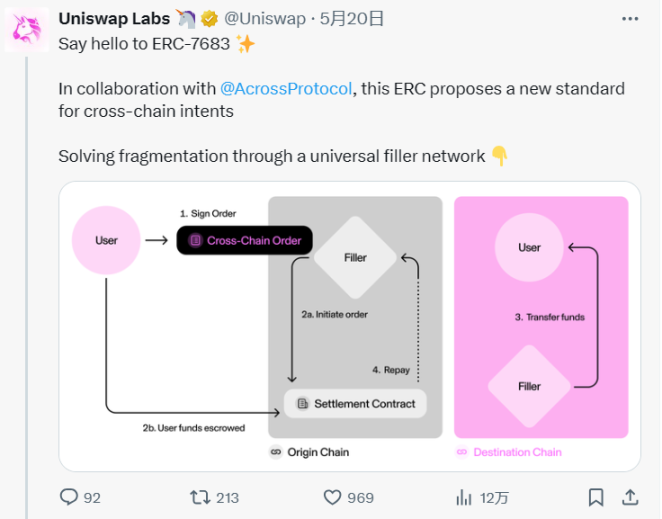 以太坊生态重燃，详解由Uniswap牵头制定的ERC-7683