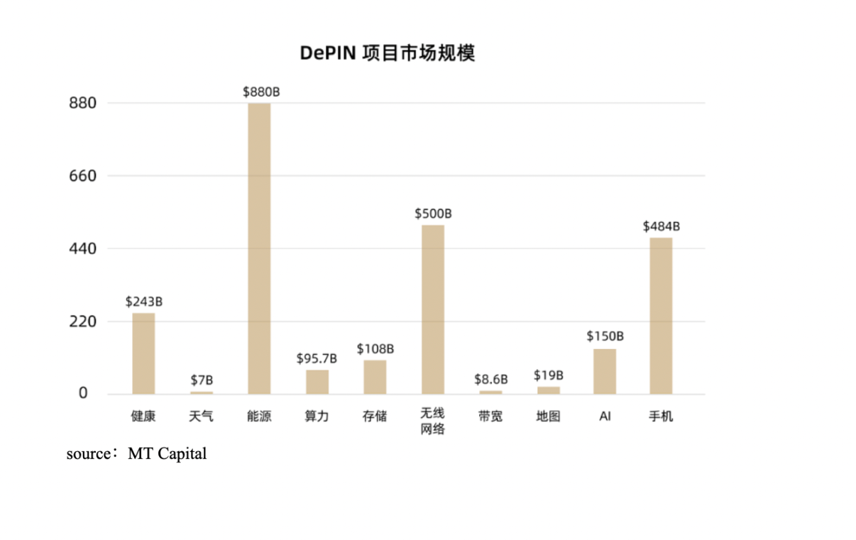 MT Capital研报：DePIN重塑物理基础设施的去中心化未来
