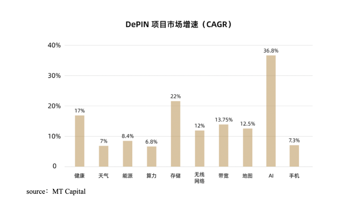MT Capital研报：DePIN重塑物理基础设施的去中心化未来