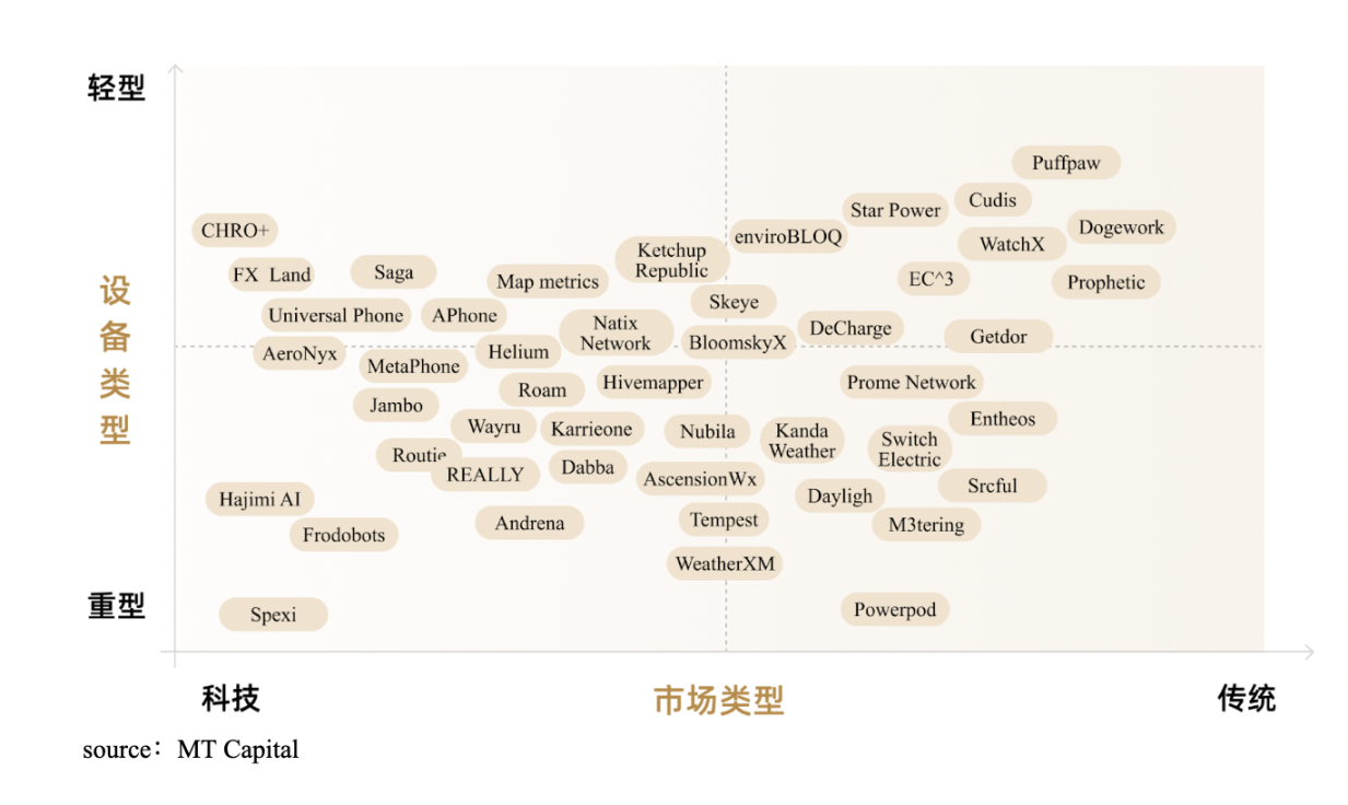 MT Capital研报：DePIN重塑物理基础设施的去中心化未来