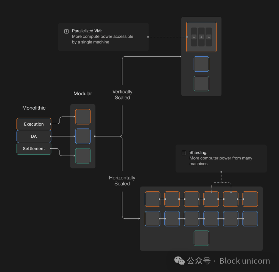 区块链扩容新框架：水平与垂直扩展