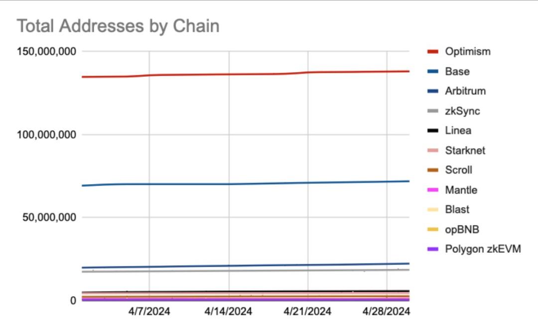 18张图，一览4月份以太坊L2的「极简数据报告」