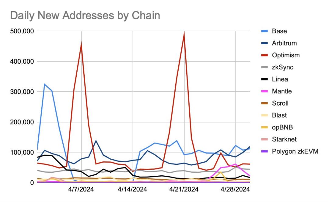 18张图，一览4月份以太坊L2的「极简数据报告」
