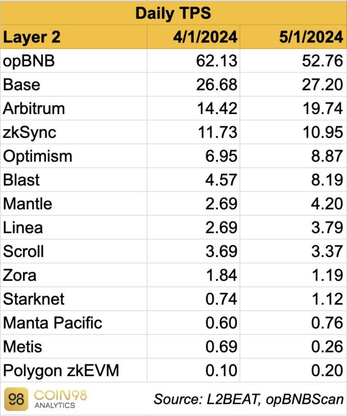 18张图，一览4月份以太坊L2的「极简数据报告」