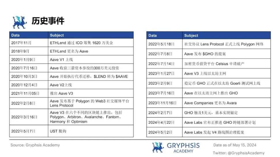 从ETHLend到Aave V4：借贷龙头的生态建成计划