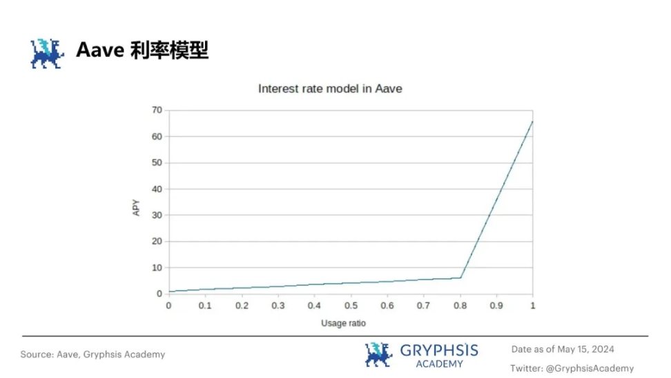 从ETHLend到Aave V4：借贷龙头的生态建成计划