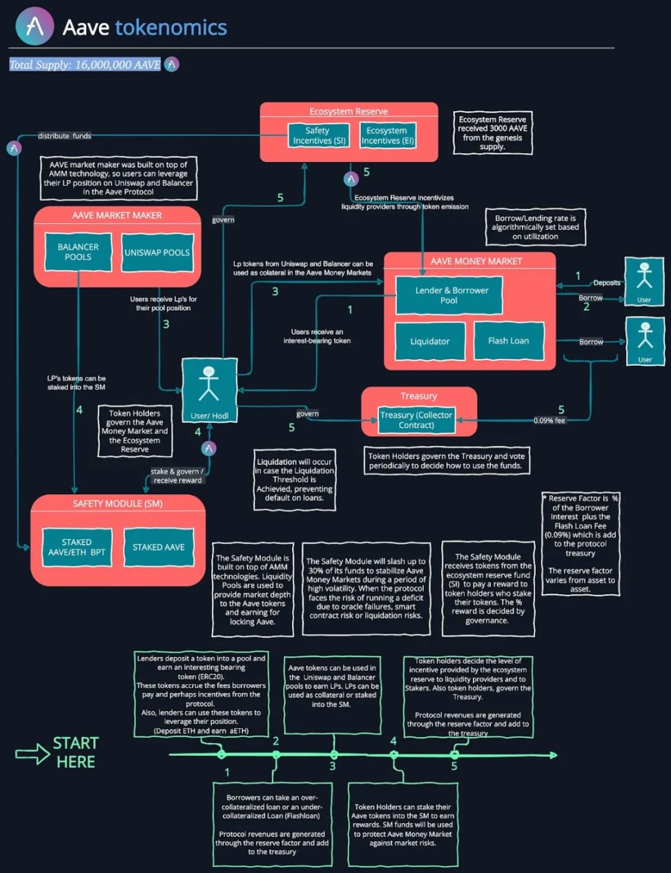 从ETHLend到Aave V4：借贷龙头的生态建成计划