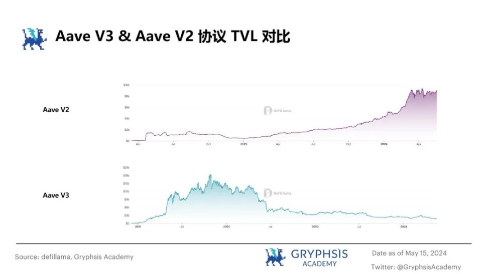 从ETHLend到Aave V4：借贷龙头的生态建成计划