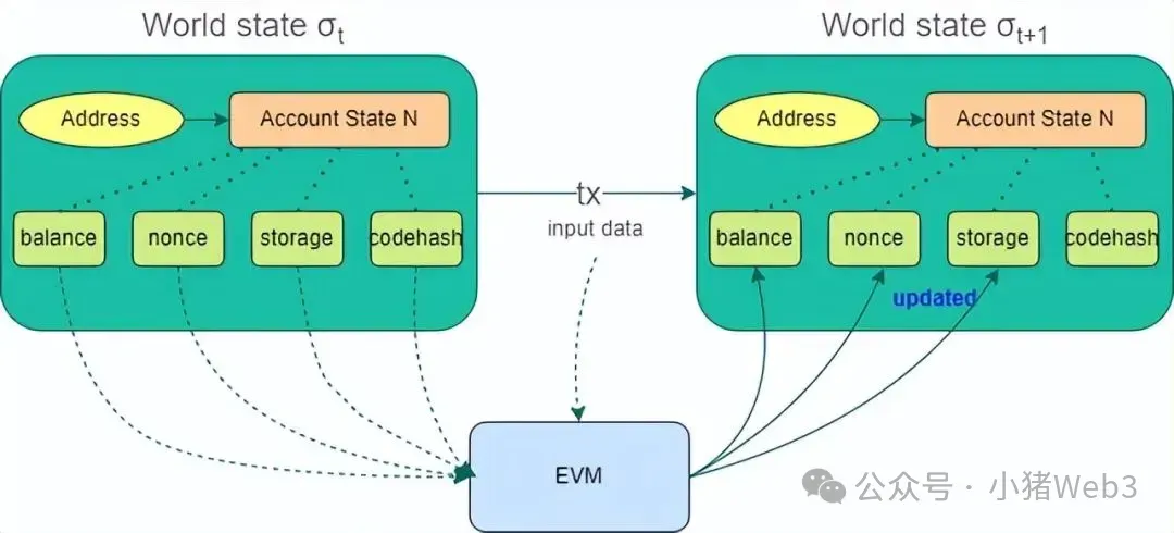 并行EVM：高性能Layer1的换心术