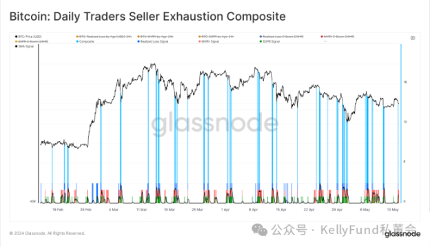Glassnode：破晓可期，多角度数据暗示市场可能已达到局部低点