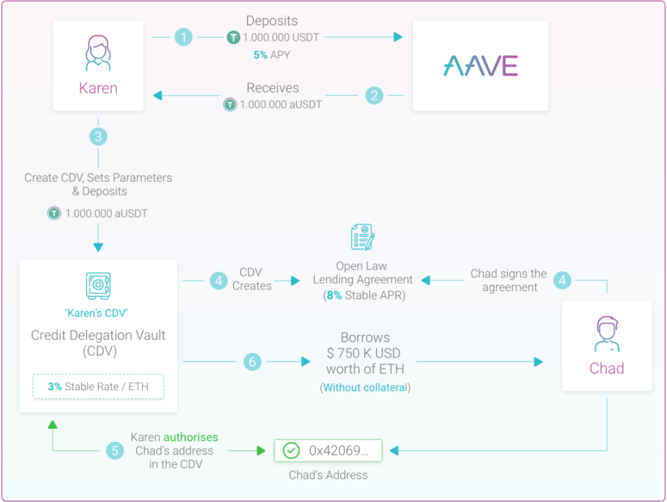 从ETHLend到Aave V4：借贷龙头的生态建成计划