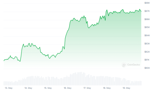 决定BTC走势的关键投票即将来临，华盛顿会接纳还是拒绝Crypto资产？