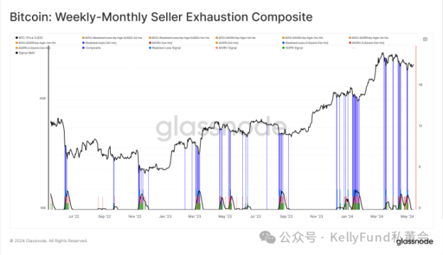 Glassnode：破晓可期，多角度数据暗示市场可能已达到局部低点