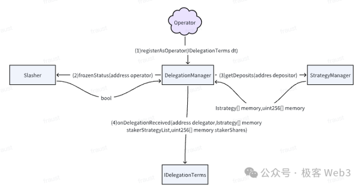系统理解EigenLayer：LST、LRT和Restaking的原理是什么